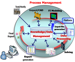 Overview of the unified Simulation-Based Design environment 